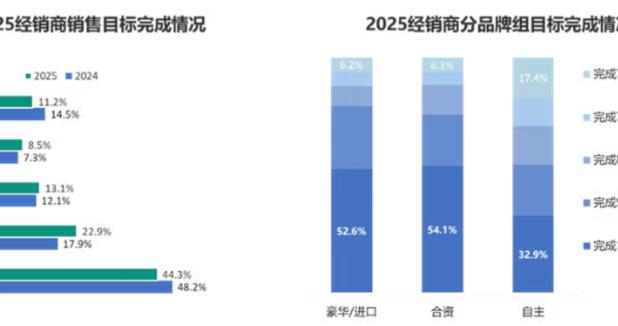 中国汽车流通协会：过半经销商去年未完成销量目标，新车业务亏损加剧