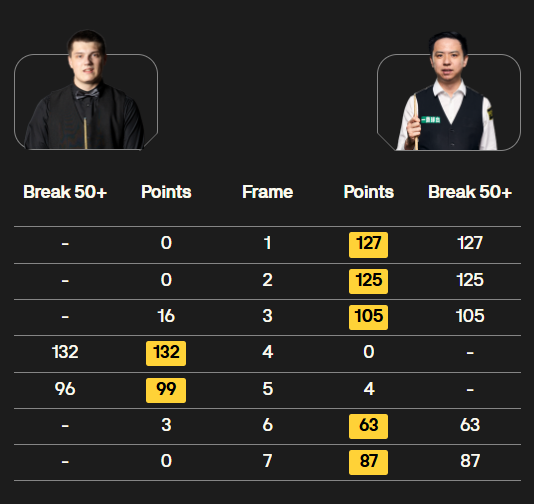 世界公开赛：赵心童飙火力，吴宜泽逆转常冰玉，中国8人晋级32强