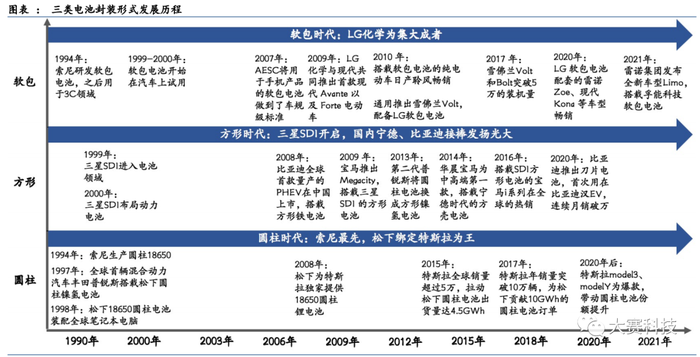 锂电池三大封装技术总览：方形、圆柱、软包