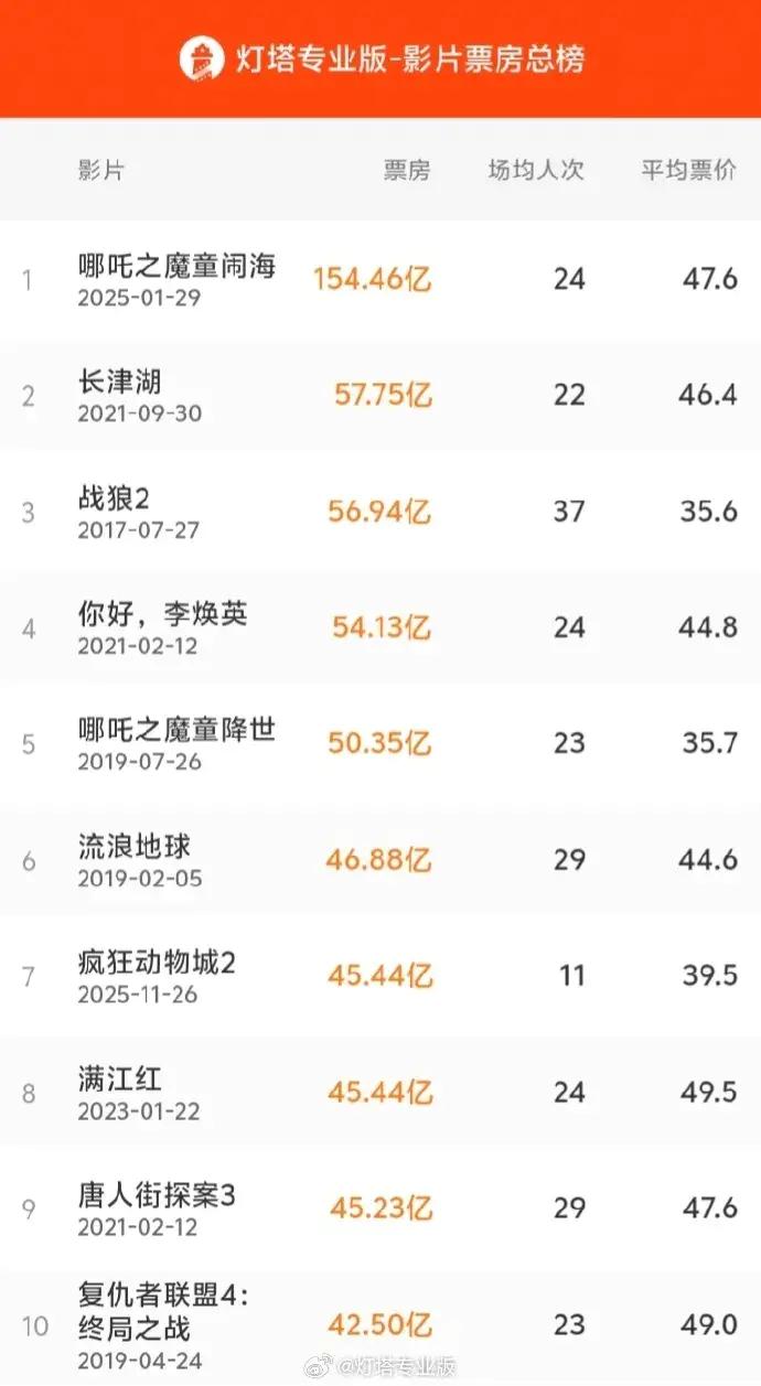 电影《疯狂动物城2》累计票房超过《满江红》，进入中国影史票房榜前7