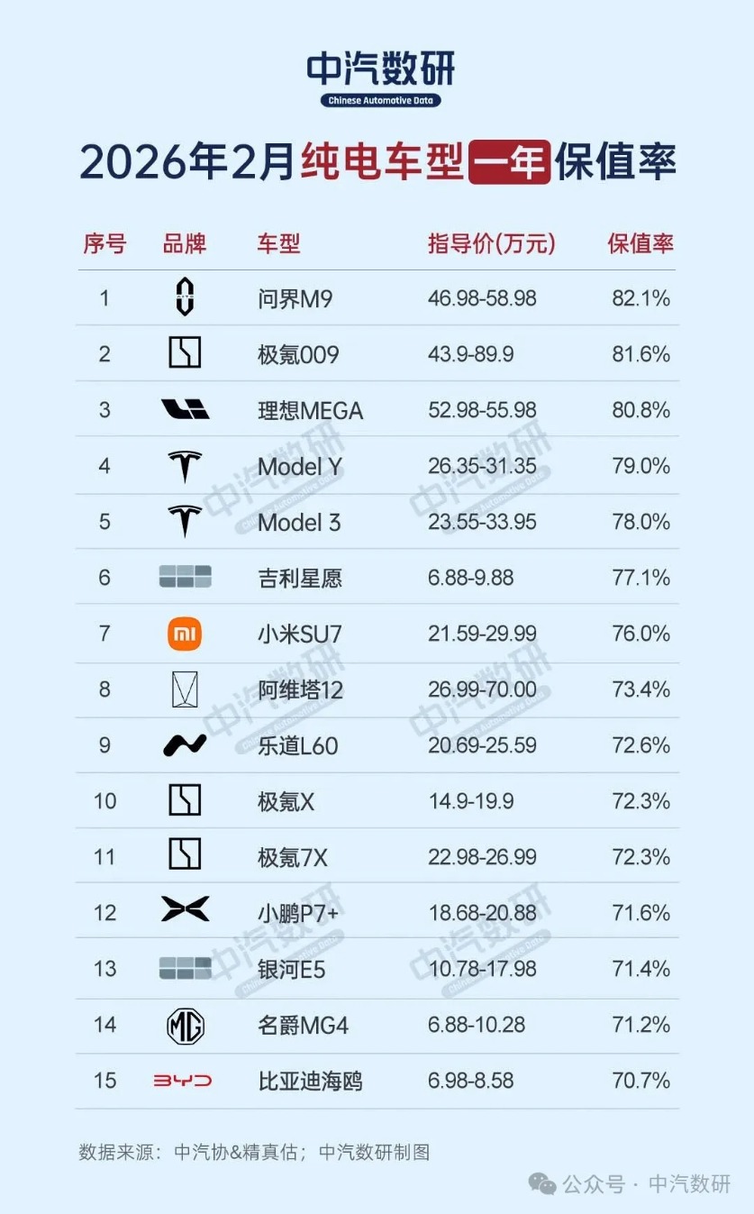 新能源车最新一年保值率榜单出炉:问界M9、极氪009、理想MEGA包揽前三