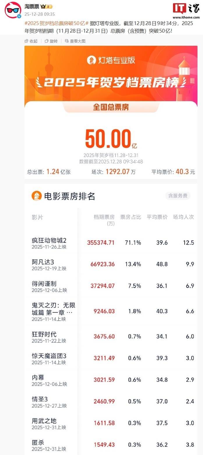 2025 贺岁档票房超 50 亿 - 360娱乐