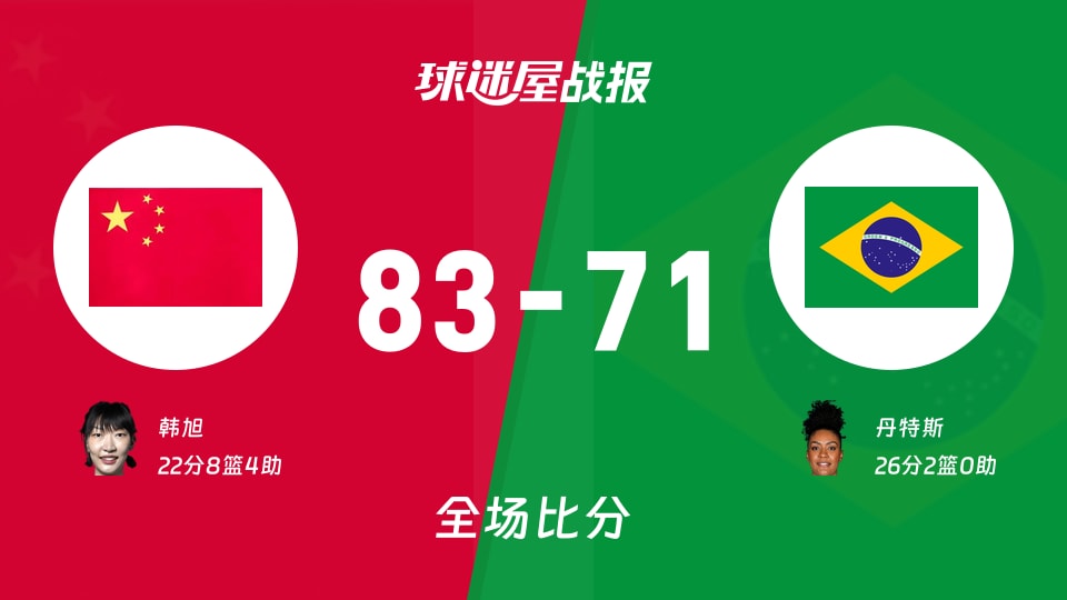 女世界杯预选赛:中国女篮以83-71战胜巴西女篮,韩旭2284