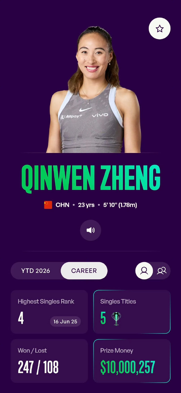 郑钦文生涯总奖金破千万美元，成中国网协第三人