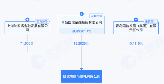 图为陆家嘴国际信托有限公司股权架构图