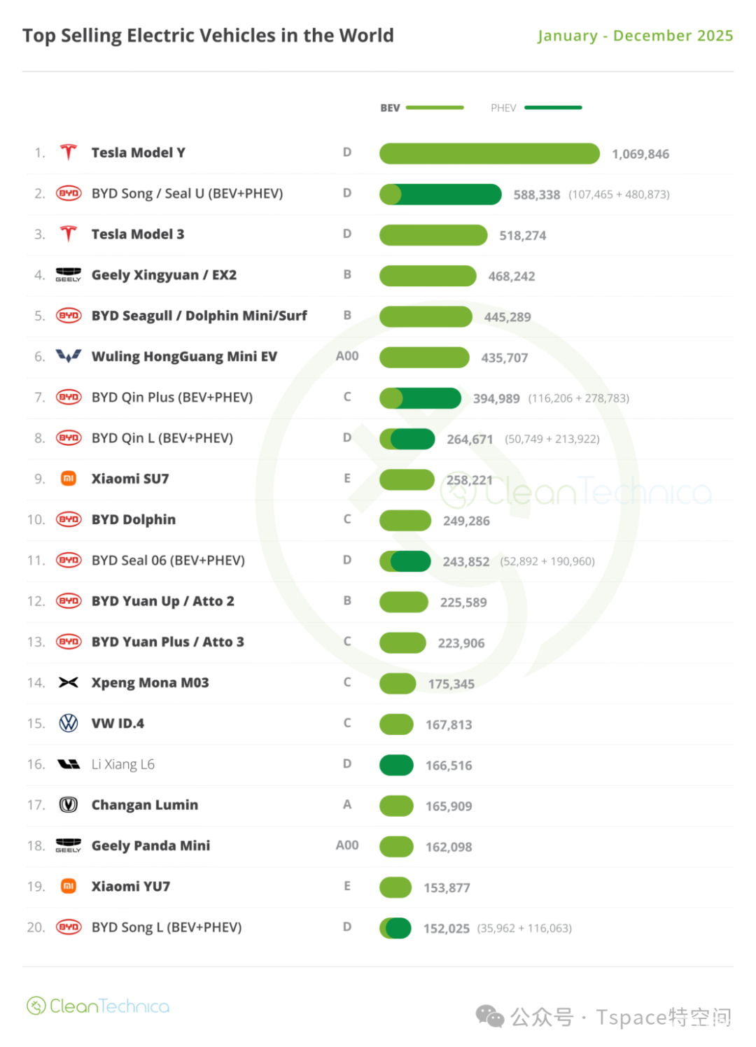 年销107万辆!Model Y成为2025全球纯电车销冠