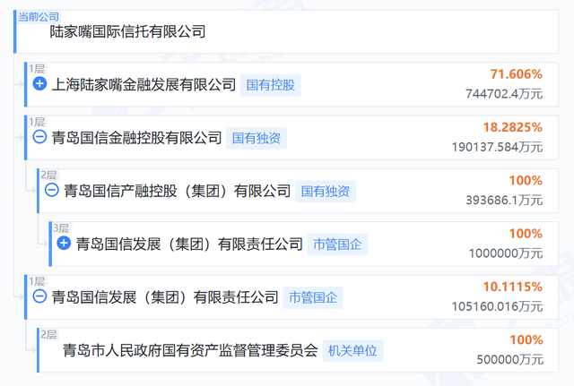 图为陆家嘴信托股权穿透图