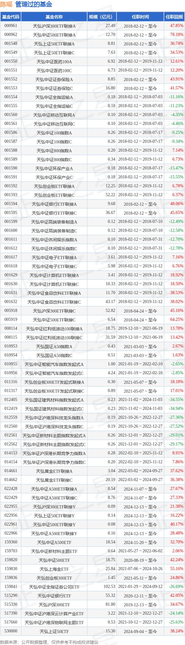 天弘MSCI中国A50互联互通指数A基金经理变动:增聘陈瑶为基金经理
