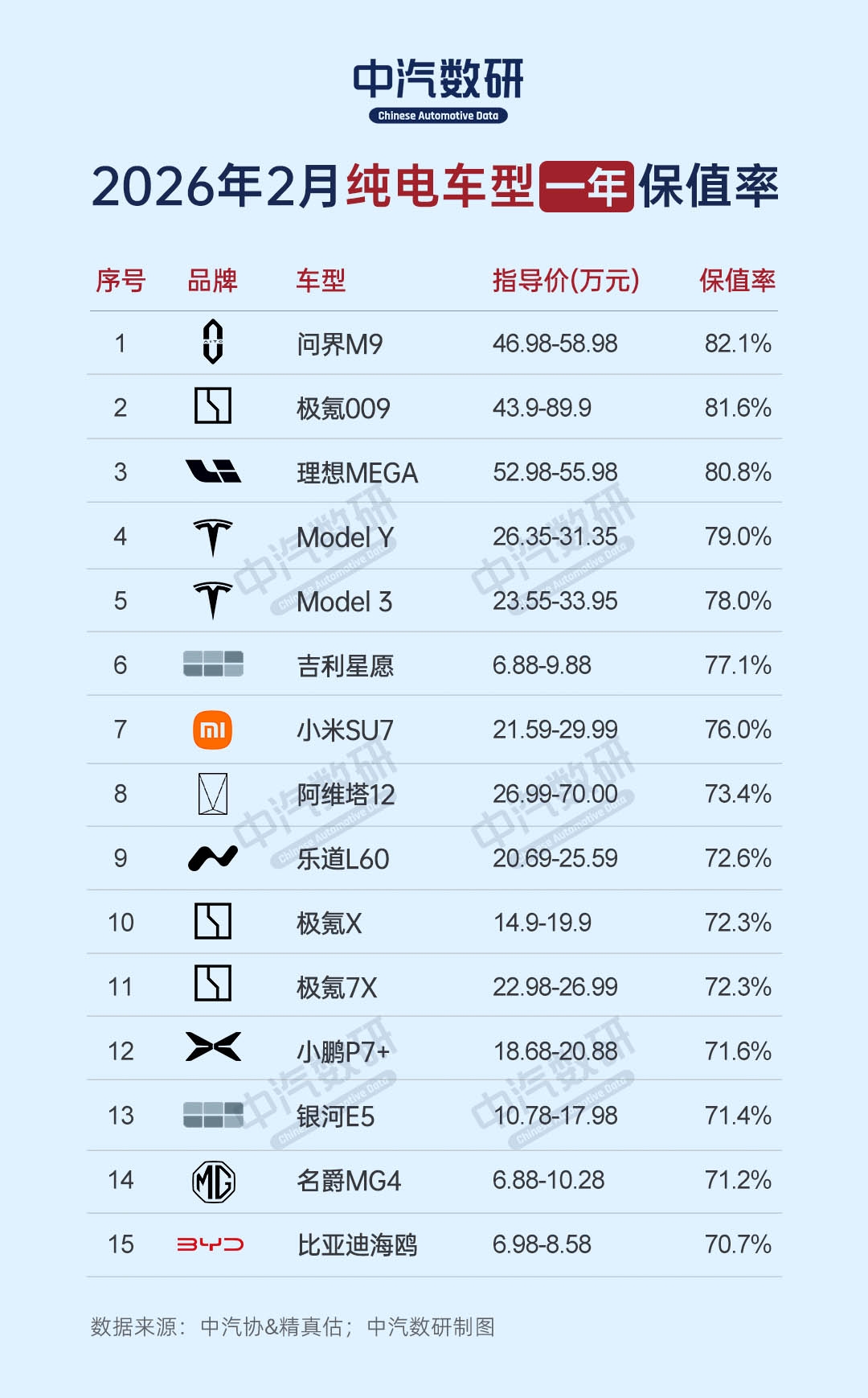 2026年2月新能源汽车保值率榜(纯电& 插混) | BitAuto
