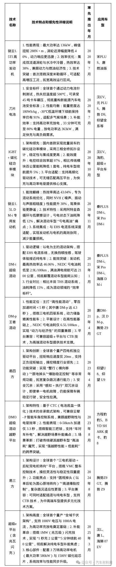 技领五年:比亚迪核心技术全景清单(2020-2025)