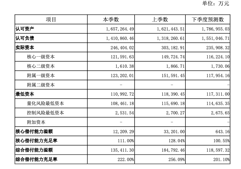 图源：偿付能力报告