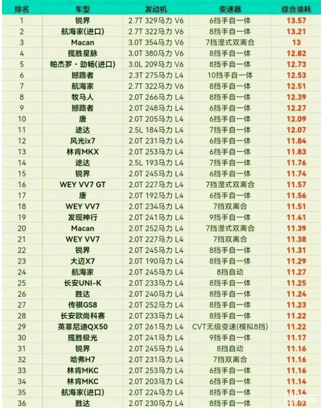 SUV油耗排行：牧马人8，途达14，胜达26