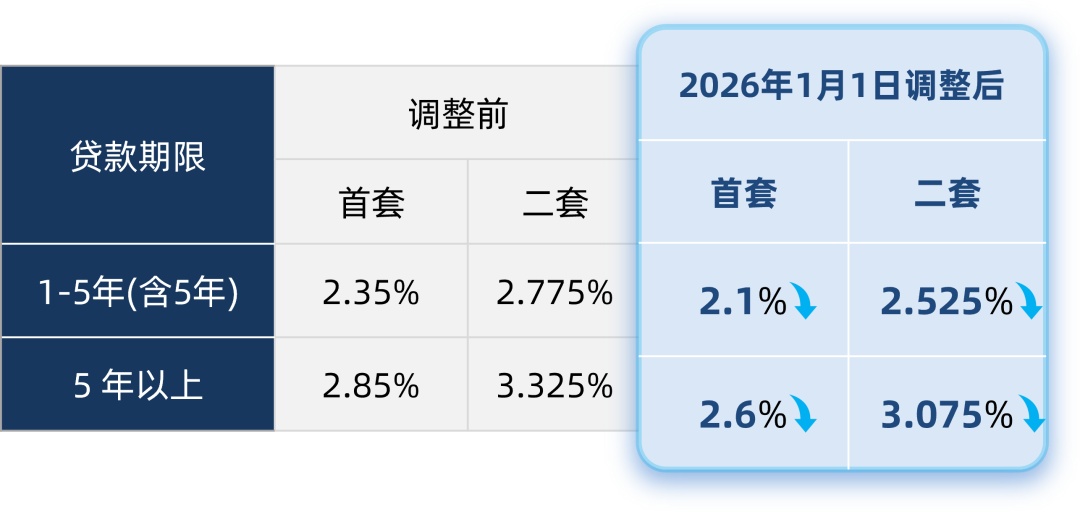 商贷、公积金利率已同步下调!