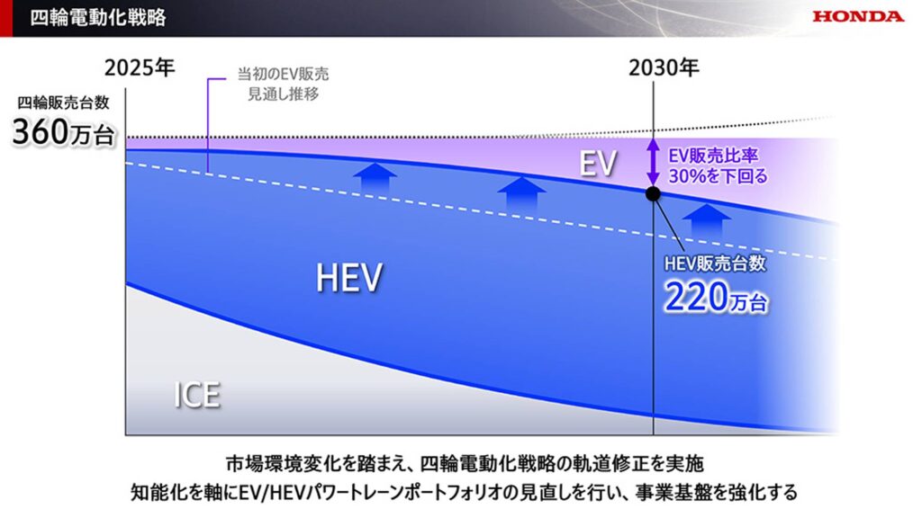 Honda調整全球電動車佈局,強化油電與智能戰略迎接未來挑戰