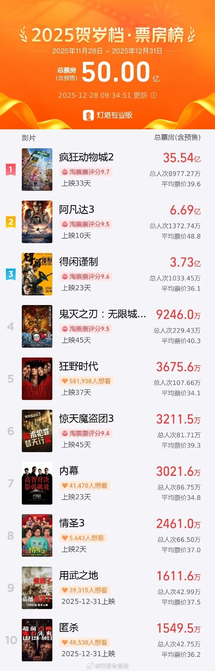 2025贺岁档票房超50亿,创近八年新高,《疯狂动物城2》《阿凡达3》《得闲谨制》分列前三
