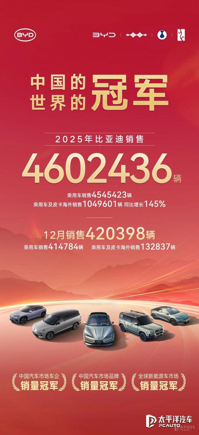 比亚迪超越特斯拉 登顶全球纯电动汽车销量榜首