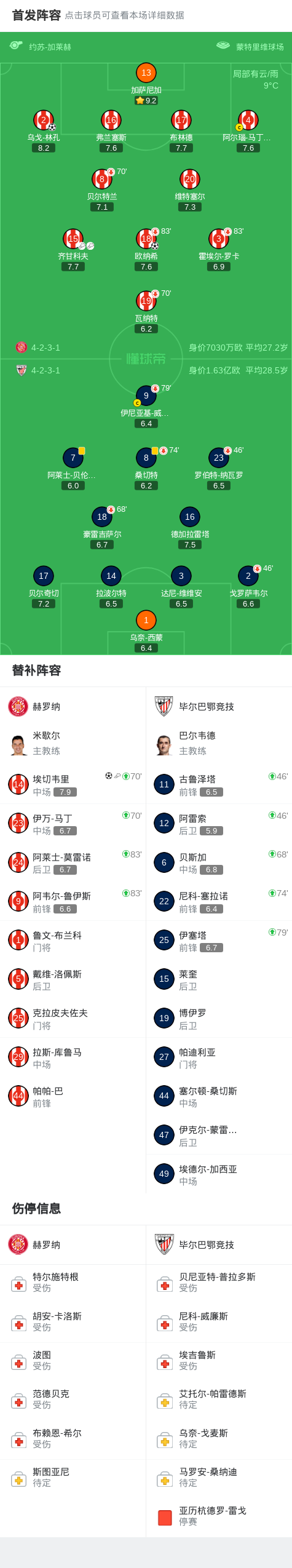 赫罗纳3-0大胜毕尔巴鄂竞技，埃切韦里替补1射1传，欧纳希建功_懂球帝