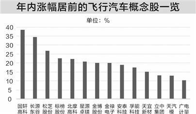 飞行汽车商业化提速 多家车企涉足低空经济领域