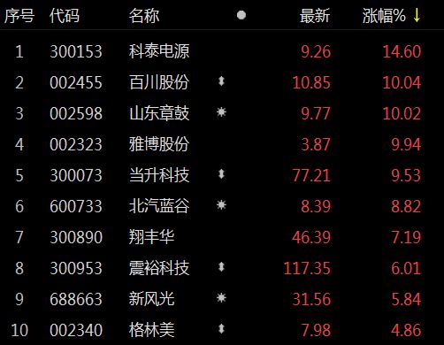 储能板块走强 科泰电源涨逾14%
