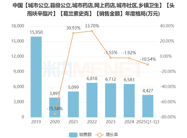 “西力欣”中国市场销售额 来源：米内网