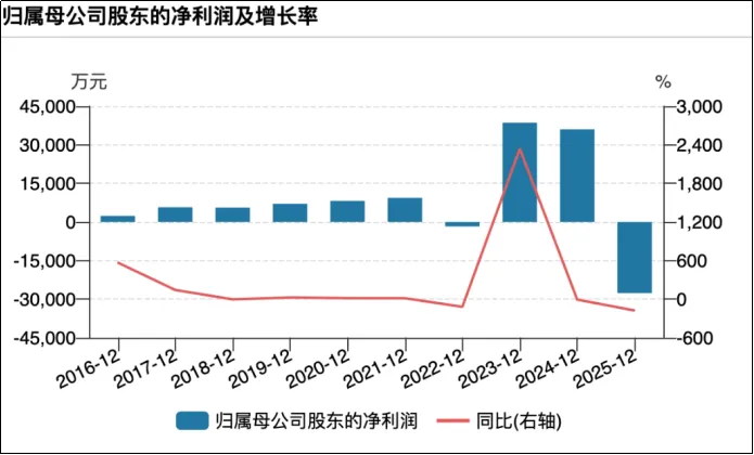 帝科股份近10年业绩（来源：Wind）