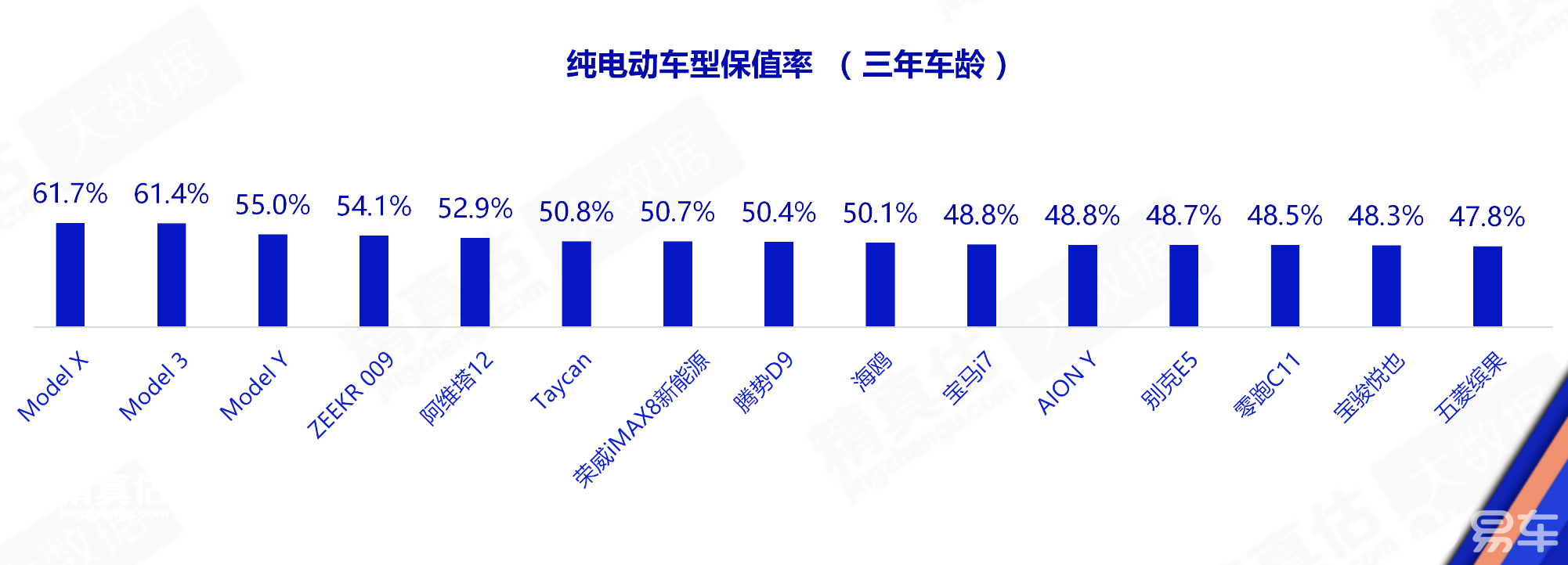 特斯拉打造高品质全球车型持续热销，成二手车商公认保值神器