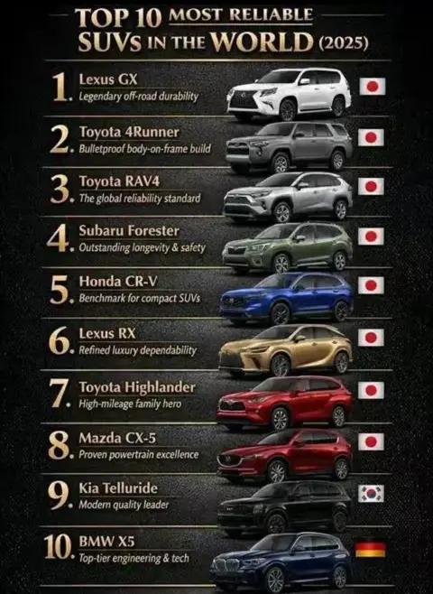 最可靠SUV榜单出炉!日系品牌几乎包揽前十，宝马X5成德系独苗