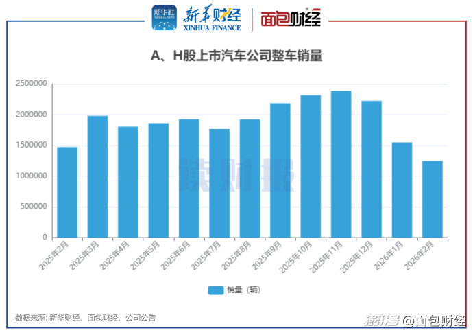 【读财报】上市车企2月销量：整车销量超124万辆