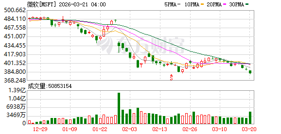 微软重组AI领导层 任命新Copilot负责人_微软(usmsft)股吧股吧