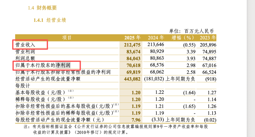 图源：中信银行2025年年报截图