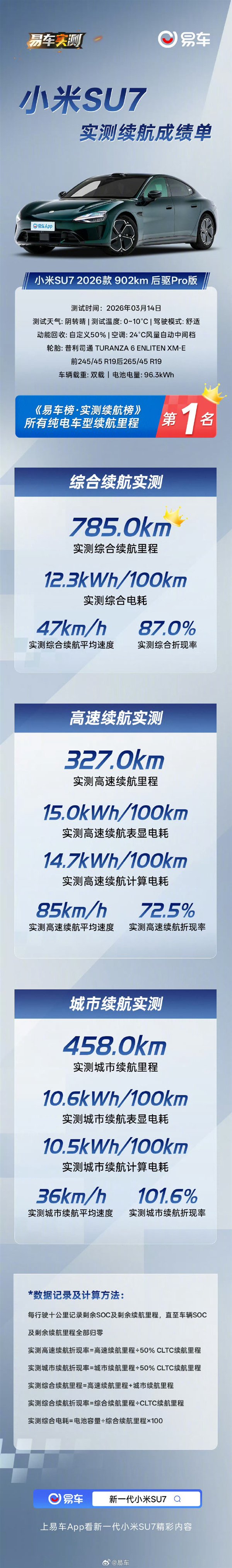 小米SU72026款续航惊人：785km实测领跑纯电SUV！