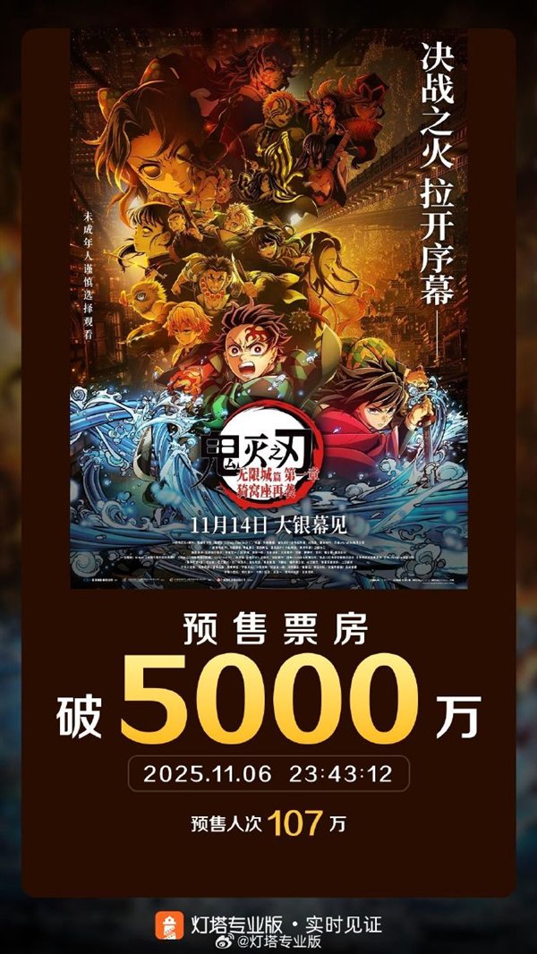 2025年全球票房榜前五 电影《鬼灭之刃》预售票房破5000万--快科技--科技改变未来