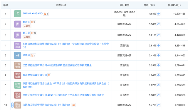 （图：源杰科技最新十大股东名单）