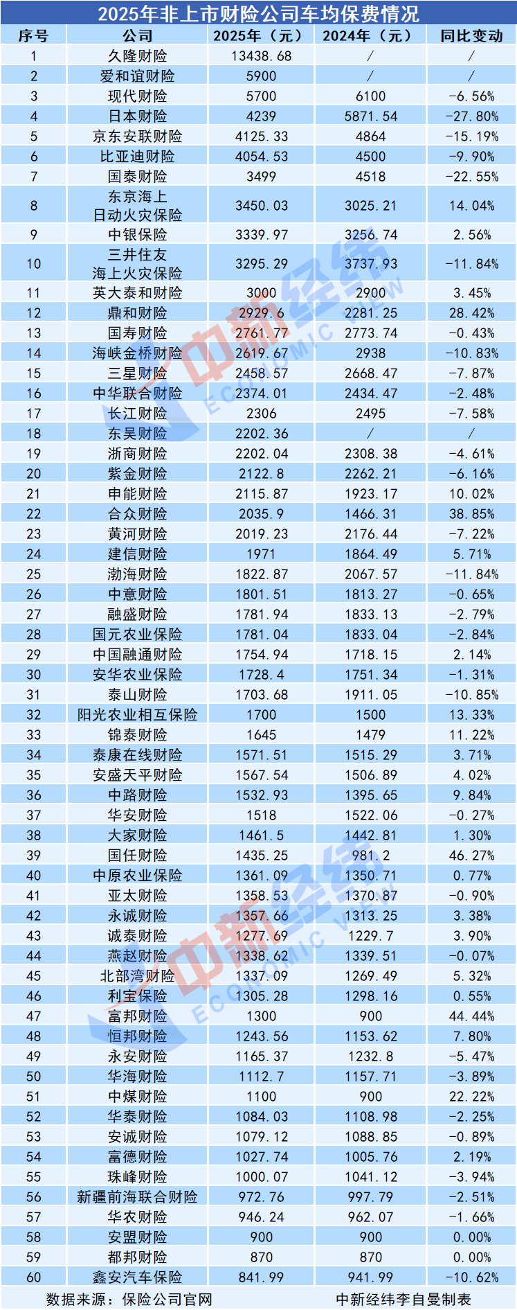 31家财险公司车均保费下降,未来车险价格怎么走?_中国网