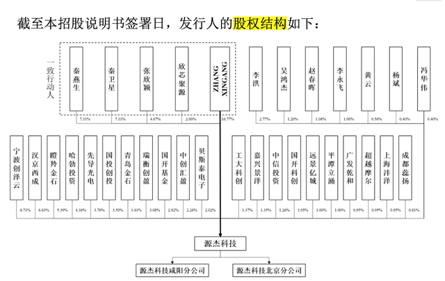 （图：源杰科技2022年招股书注册稿披露的股权结构）