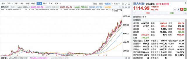 （图：源杰科技最新股价及其历史股价走势）