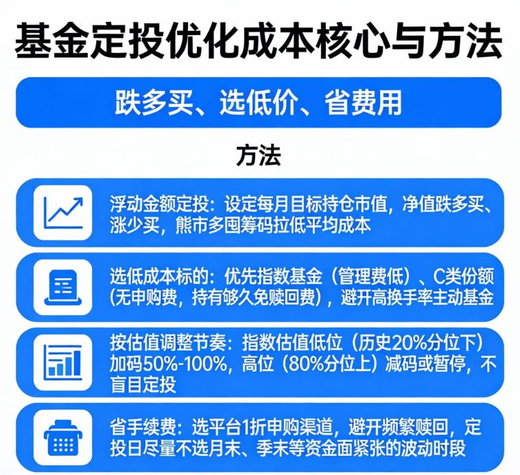 基金定投过程中，怎么优化成本?-叩富网