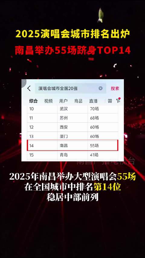 2025年南昌55场演唱会吸引61万人次，张学友王力宏等轮番登场