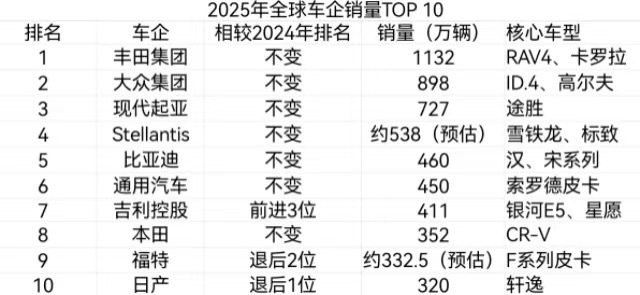 2025年全球十大车企出炉:比亚迪、吉利力压两大日系巨头