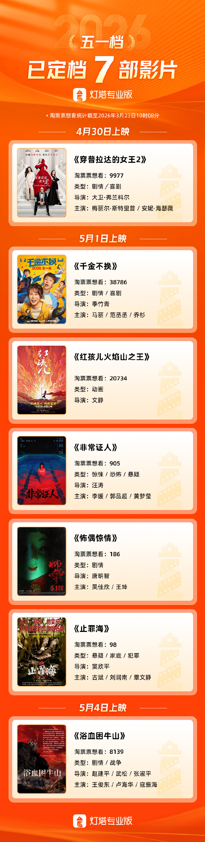 7部影片定档2026五一档：马丽、范丞丞、乔杉主演喜剧新片《千金不换》5月1日上映，《穿普拉达的女王2》官宣将于4月30日内地上映