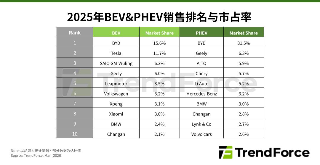 TrendForce集邦咨询: 预估2026年全球新能源车销量年增14%,USMCA重启谈判牵动汽车产业关键变量