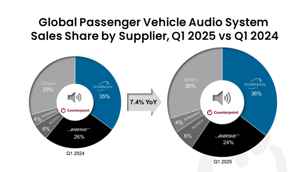 唯一上榜的中国面孔：瑞声科技跻身全球车载音响系统前十
