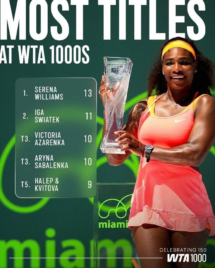 小威13冠领跑WTA1000赛事，斯瓦泰克11冠紧随其后