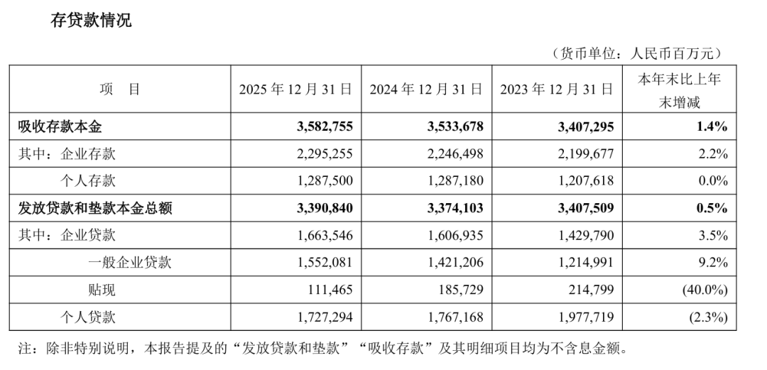 图：平安银行2025年报