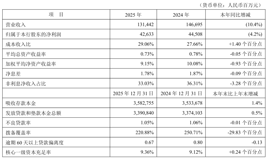 图：平安银行2025年报