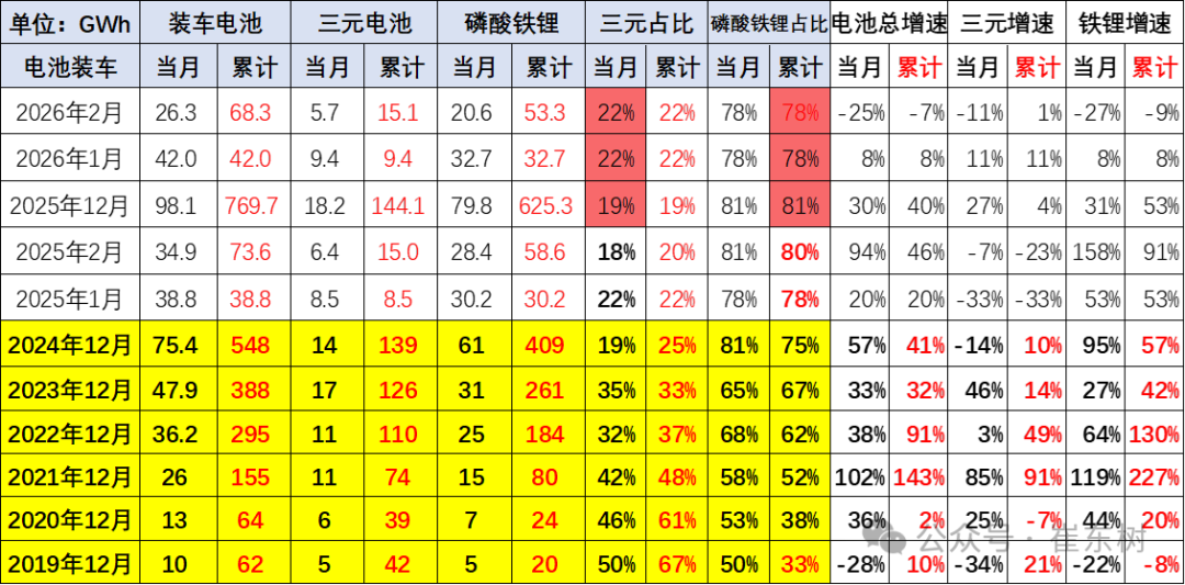 崔东树：2月我国动力和其它电池合计产量为142GWh 同比增长19%