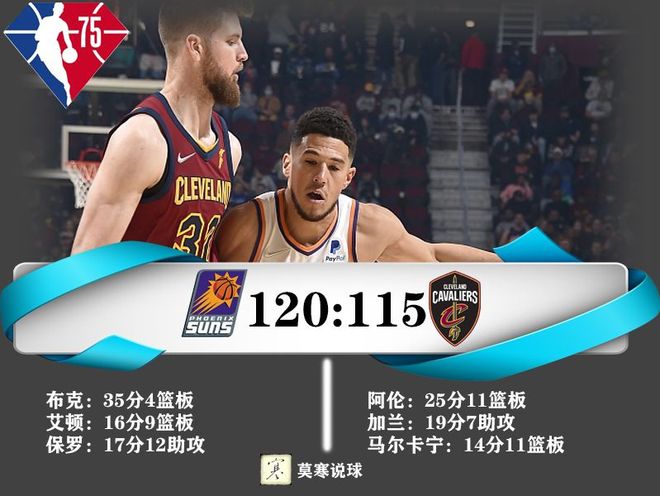 NBA战报：太阳120:115战胜骑士，14连胜无人可挡