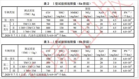 动力下降,油耗微涨,国六时代汽车动力与油耗何去何从?-中国质量新闻网