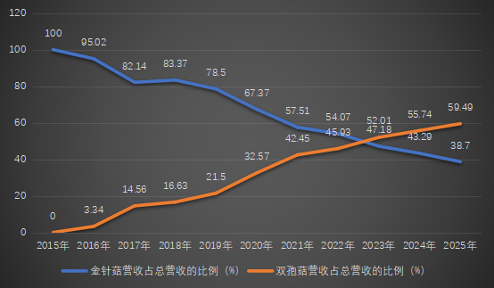 众兴菌业主营业务营收占比情况。新京报贝壳财经记者阎侠 制图