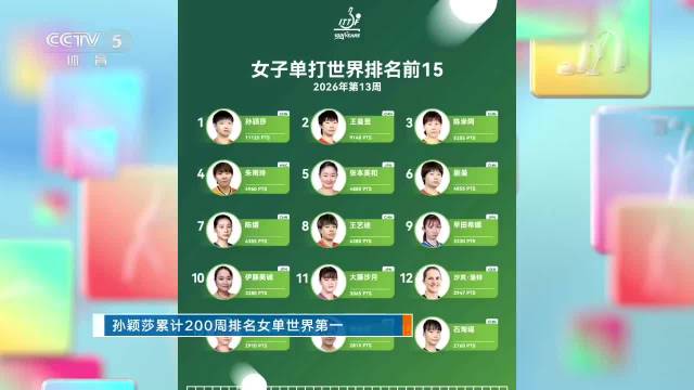 CCTV5《央视报道》孙颖莎累计200周排名女单世界第一